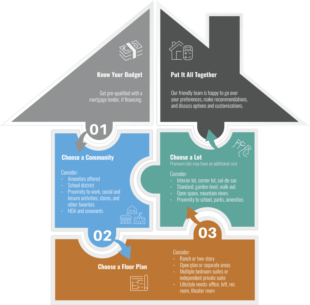 Navigating The Homebuying Process: A Step-by-Step Guide To Buying Your ...